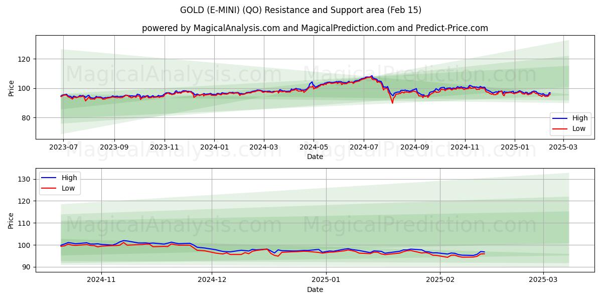  GULL (E-MINI) (QO) Support and Resistance area (04 Feb) 