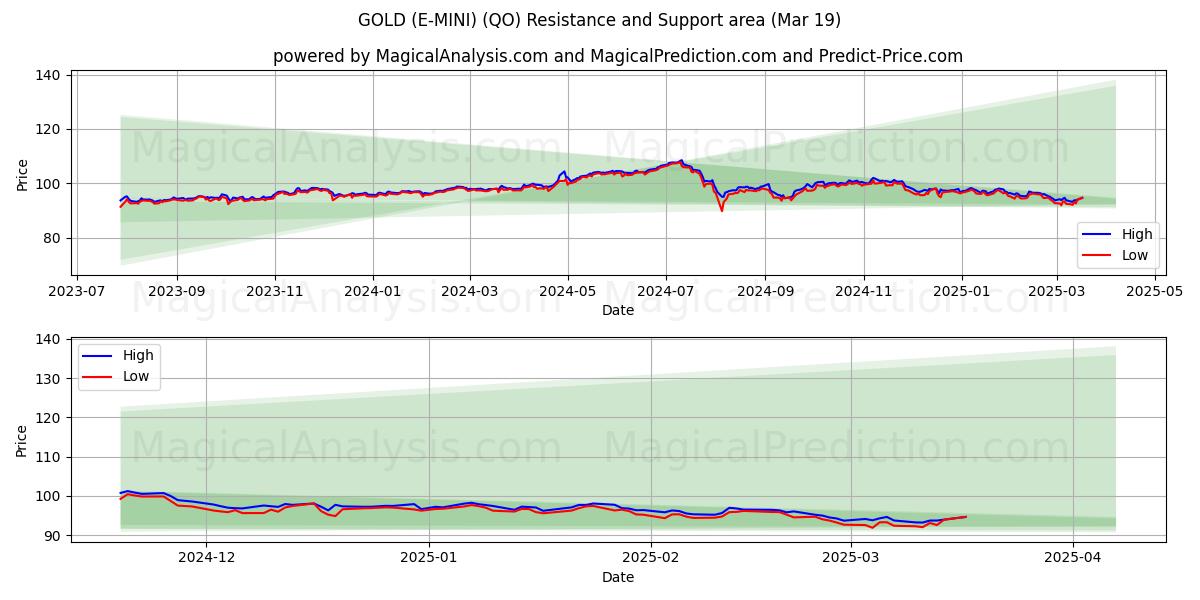  ALTIN ​​(E-MINI) (QO) Support and Resistance area (01 Mar) 