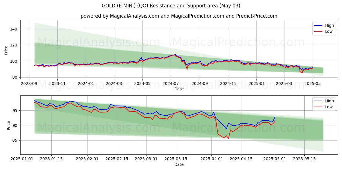 ЗОЛОТО (Э-МИНИ) (QO) Support and Resistance area (03 May) ЗОЛОТО (Э-МИНИ) (QO) Support and Resistance area (03 May)