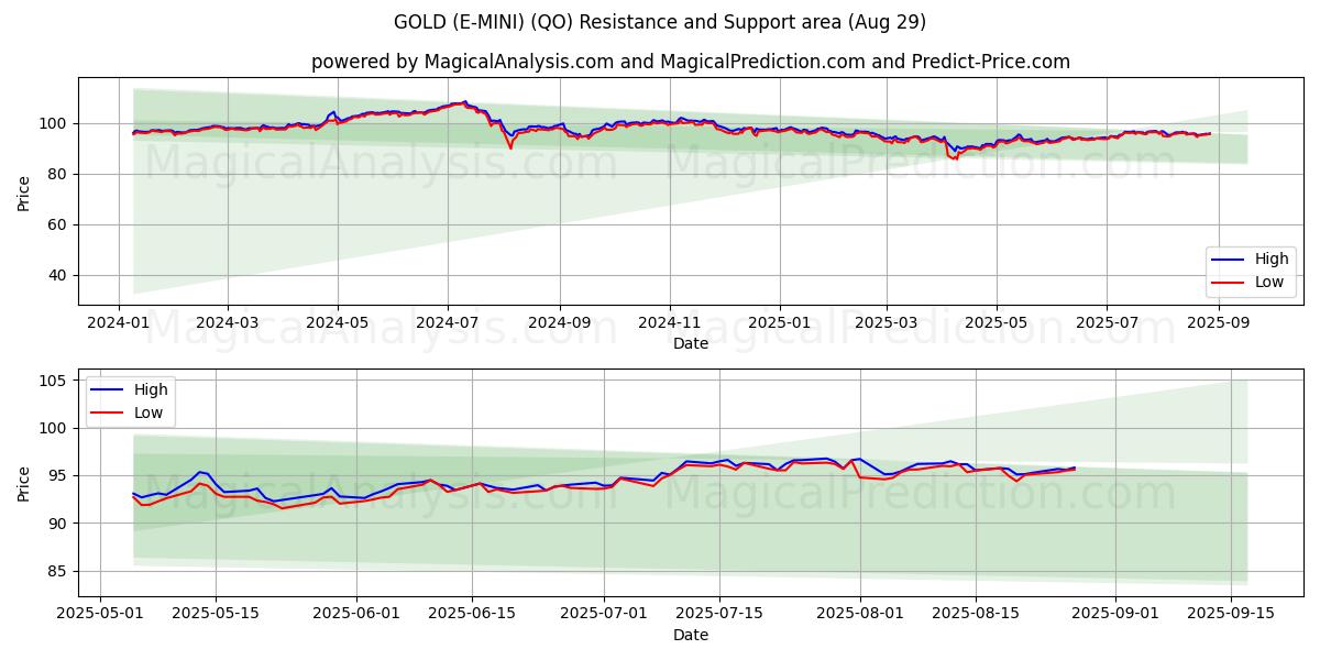  GOLD (E-MINI) (QO) Support and Resistance area (28 Aug) 