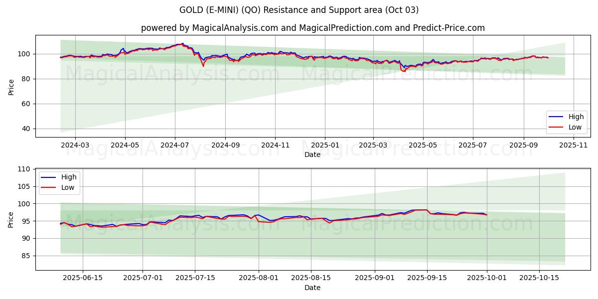  ORO (E-MINI) (QO) Support and Resistance area (01 Oct) 