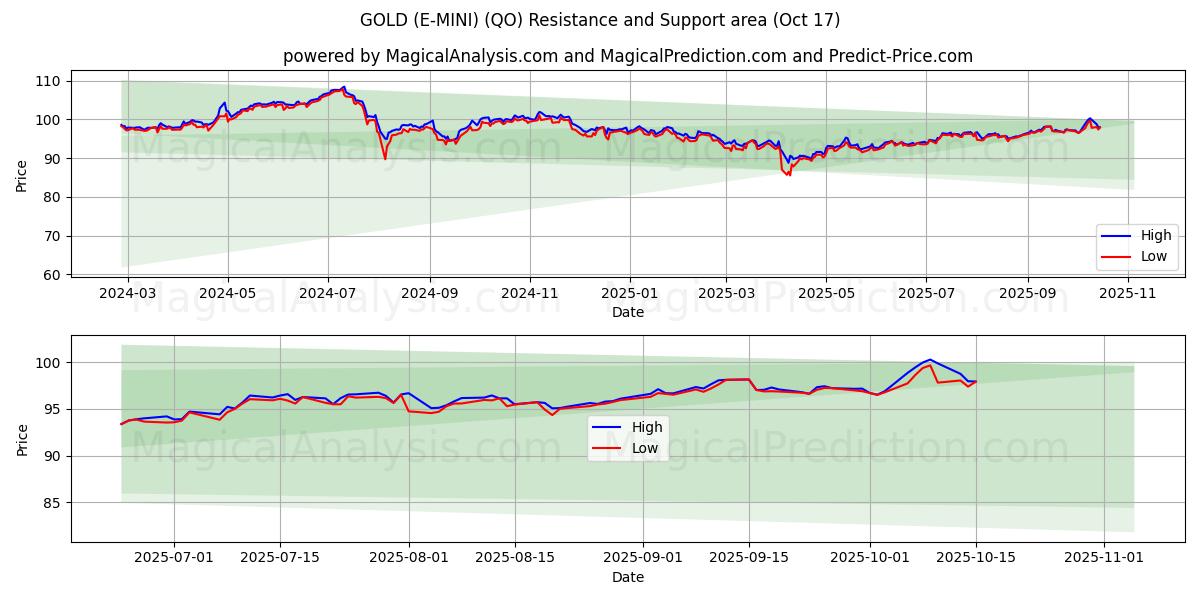 ЗОЛОТО (Э-МИНИ) (QO) Support and Resistance area (16 Oct) ЗОЛОТО (Э-МИНИ) (QO) Support and Resistance area (16 Oct)