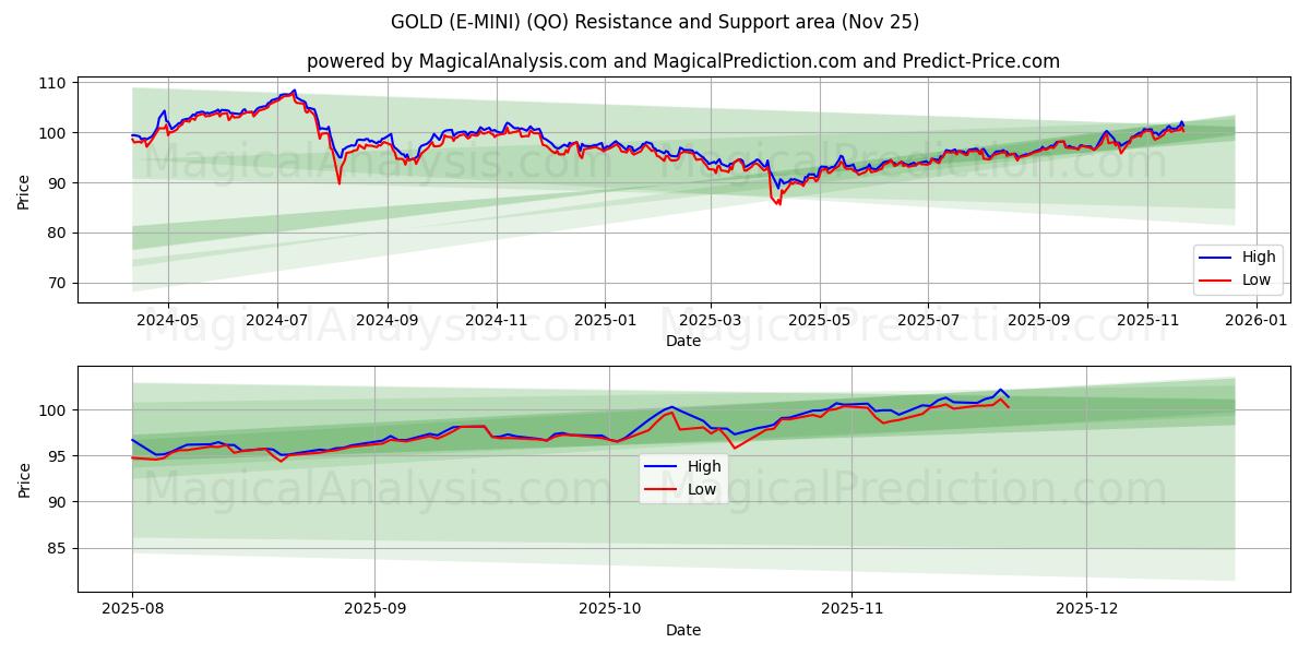  GOLD (E-MINI) (QO) Support and Resistance area (24 Nov) 