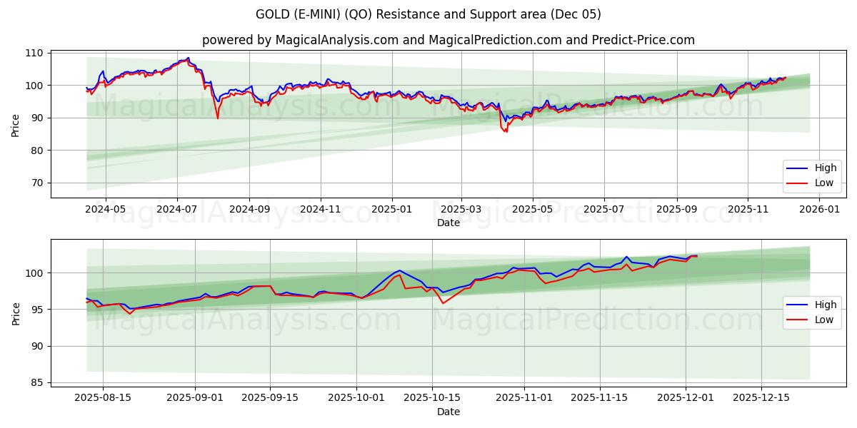  सोना (ई-मिनी) (QO) Support and Resistance area (04 Dec) 