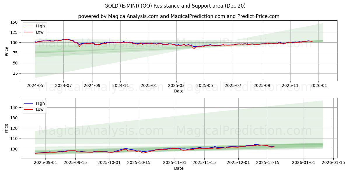  GOLD (E-MINI) (QO) Support and Resistance area (19 Dec) 