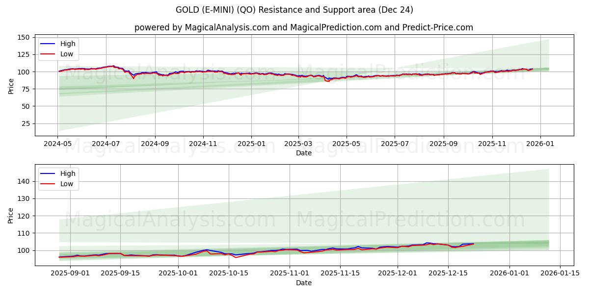  GULD (E-MINI) (QO) Support and Resistance area (22 Dec) 