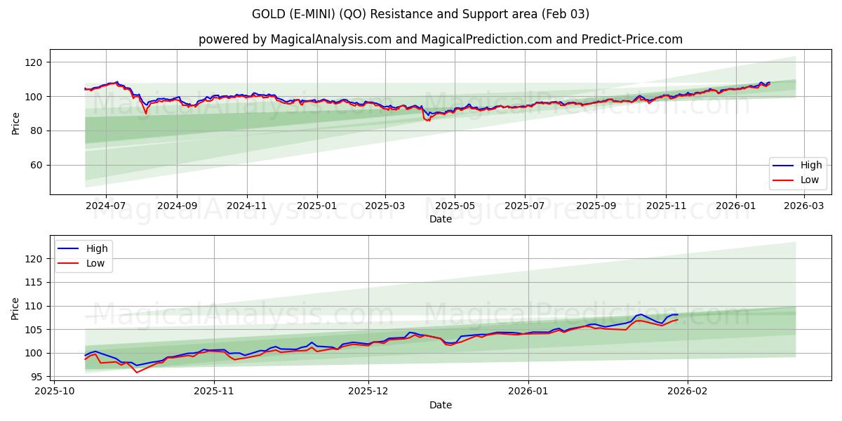  OURO (E-MINI) (QO) Support and Resistance area (02 Feb) 