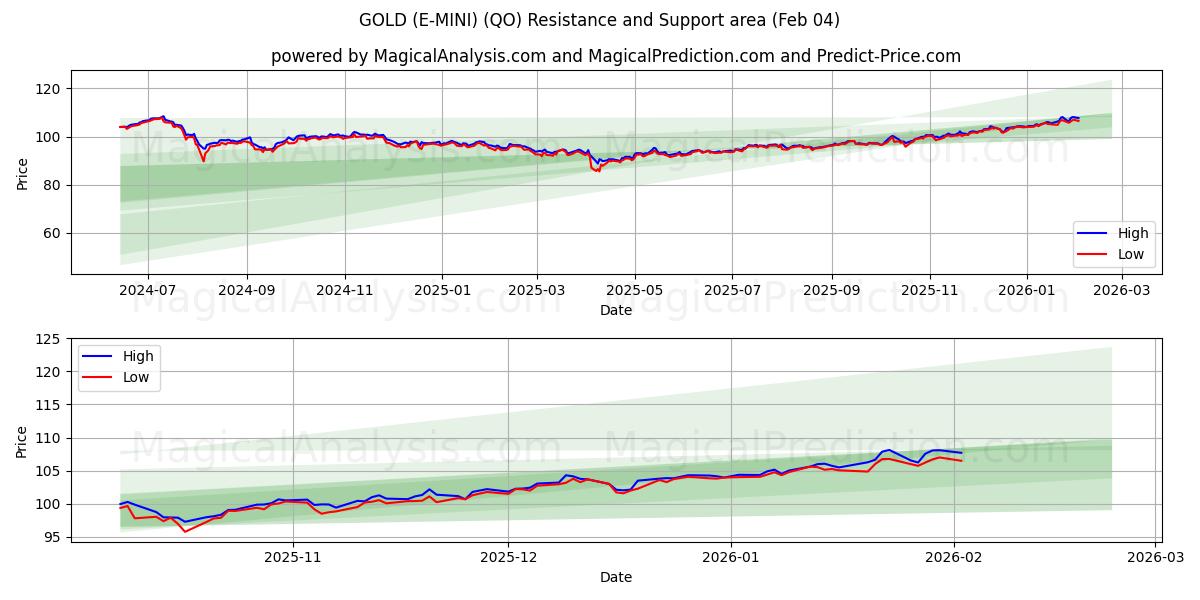  GOUD (E-MINI) (QO) Support and Resistance area (03 Feb) 