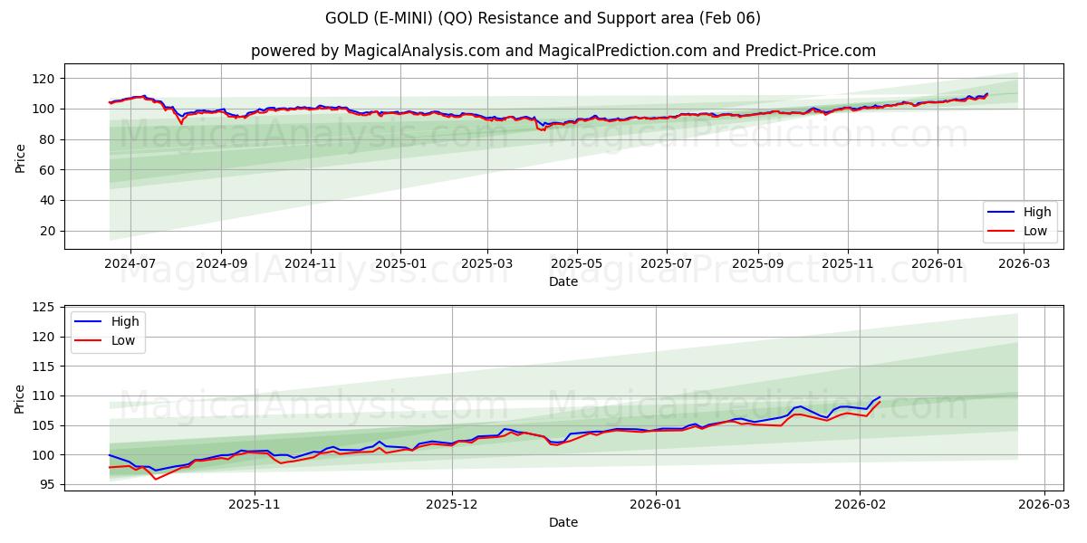  GULD (E-MINI) (QO) Support and Resistance area (05 Feb) 
