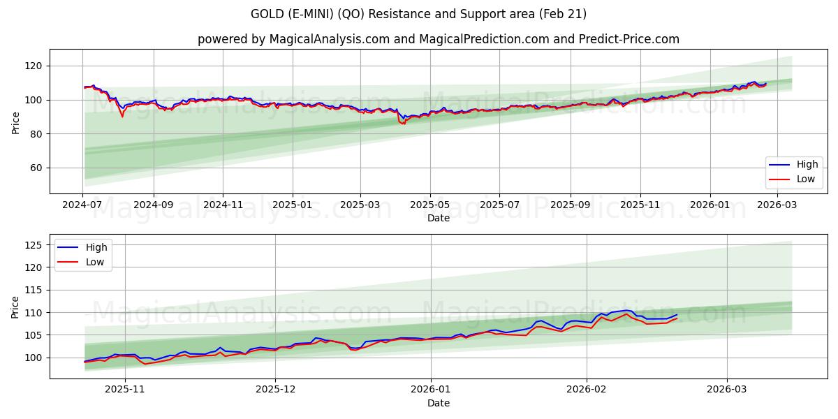  OURO (E-MINI) (QO) Support and Resistance area (20 Feb) 