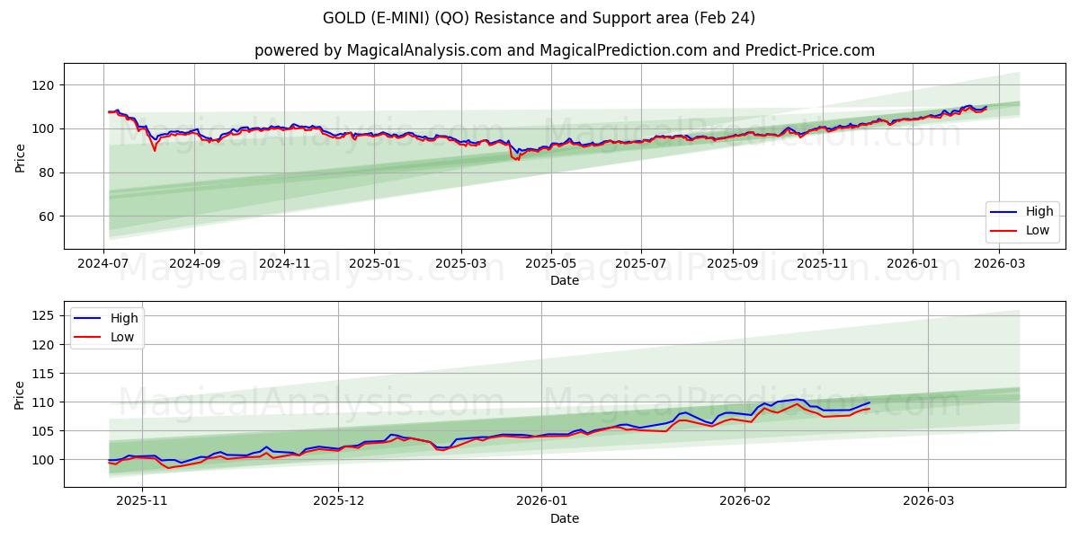  ORO (E-MINI) (QO) Support and Resistance area (23 Feb) 