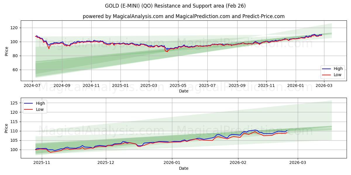  GULD (E-MINI) (QO) Support and Resistance area (25 Feb) 