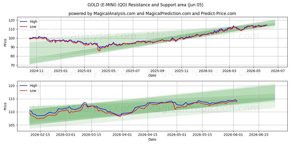  골드(E-미니) (QO) Support and Resistance area (04 Jun) 