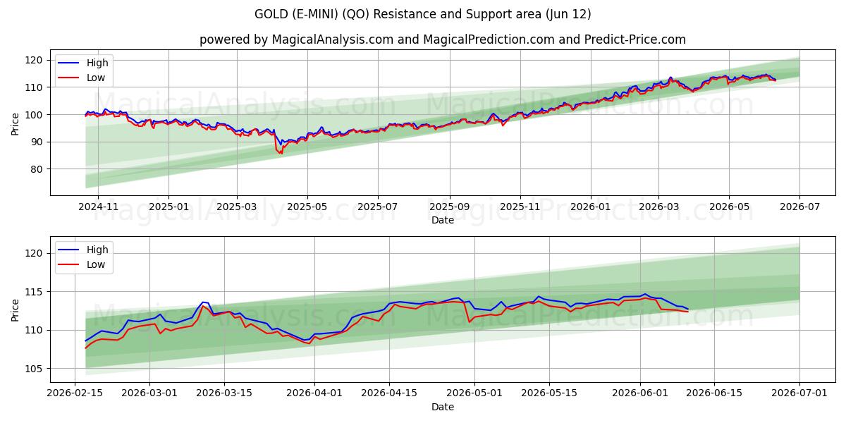  ALTIN ​​(E-MINI) (QO) Support and Resistance area (08 Jun) 
