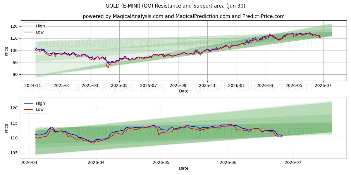  GULL (E-MINI) (QO) Support and Resistance area (29 Jun) 
