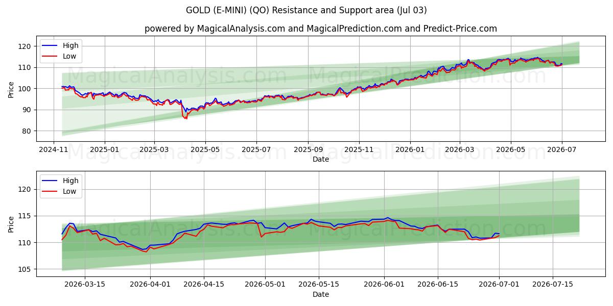  ЗОЛОТО (Э-МИНИ) (QO) Support and Resistance area (02 Jul) 