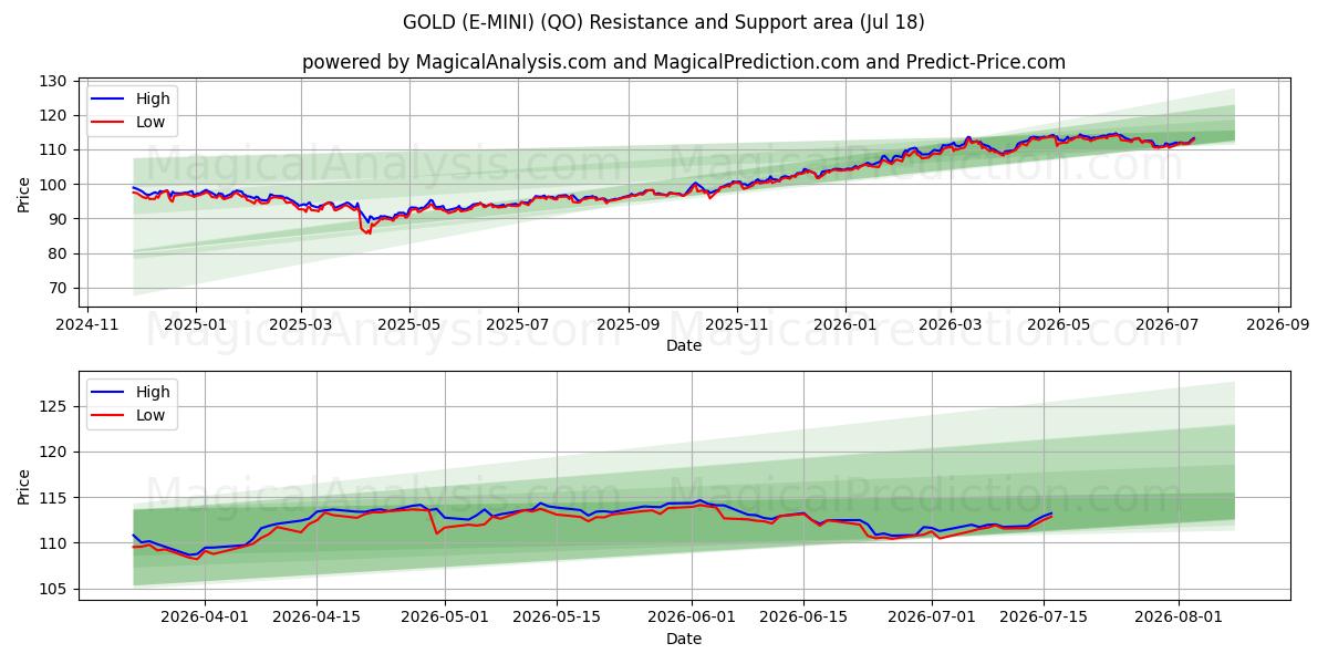  金色 (E-MINI) (QO) Support and Resistance area (17 Jul) 