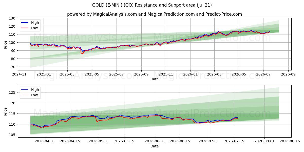  OR (E-MINI) (QO) Support and Resistance area (20 Jul) 