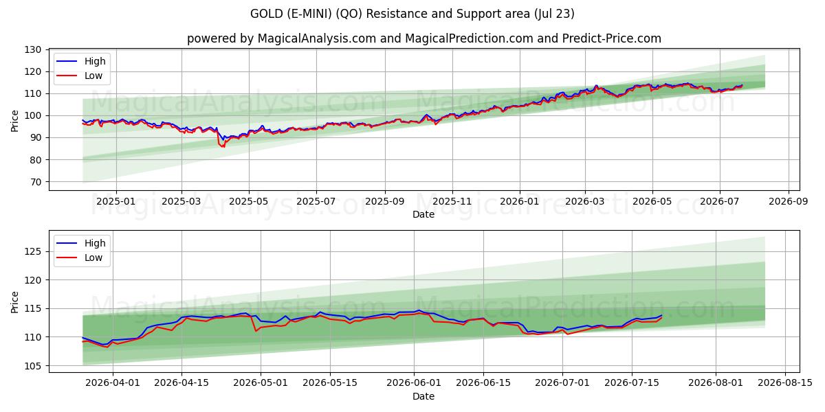  GOLD (E-MINI) (QO) Support and Resistance area (22 Jul) 