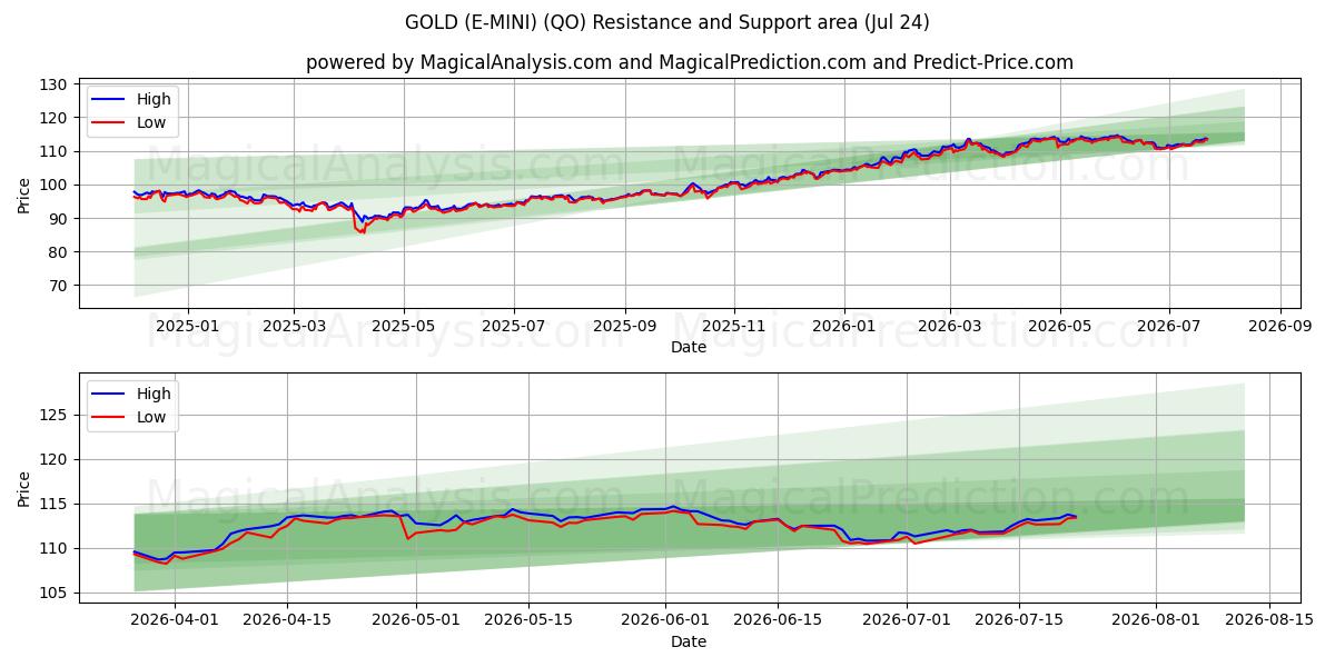  सोना (ई-मिनी) (QO) Support and Resistance area (23 Jul) 