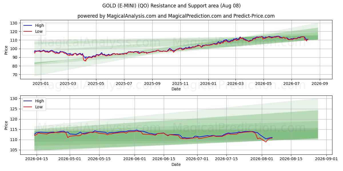  ALTIN ​​(E-MINI) (QO) Support and Resistance area (07 Aug) 