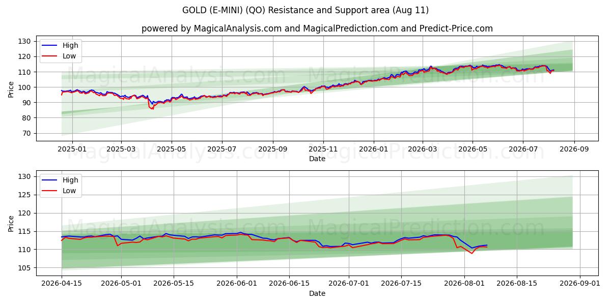  GOLD (E-MINI) (QO) Support and Resistance area (10 Aug) 