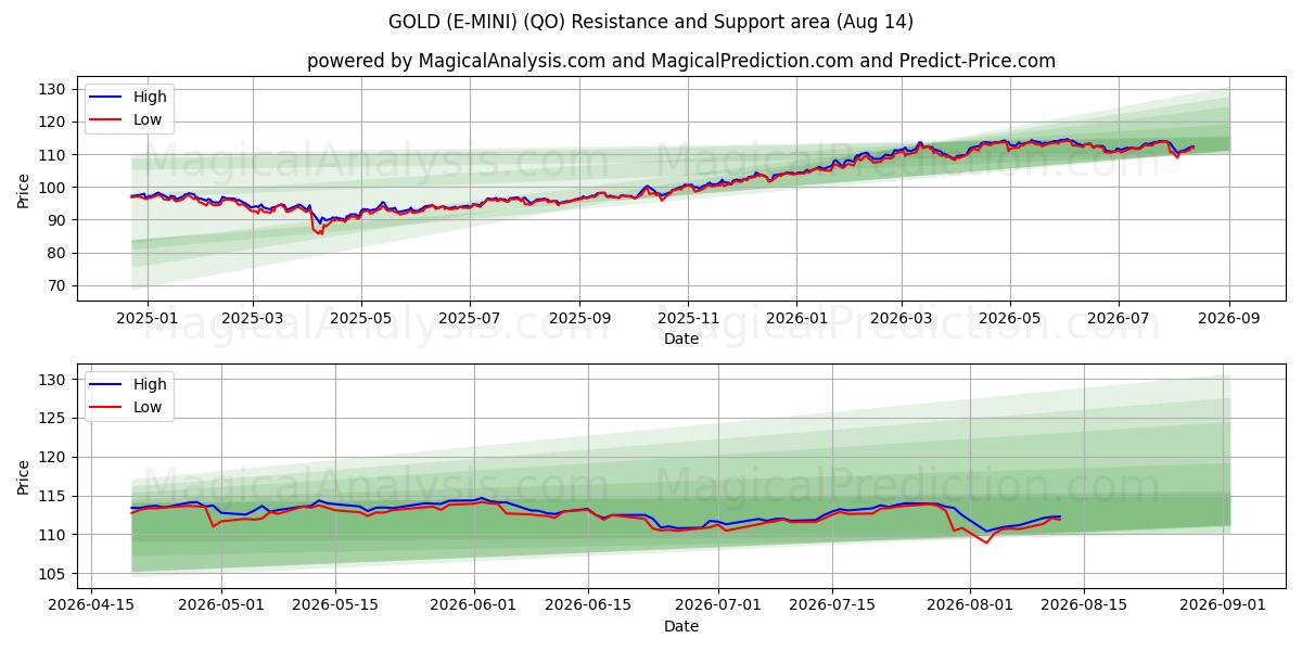  GULD (E-MINI) (QO) Support and Resistance area (12 Aug) 