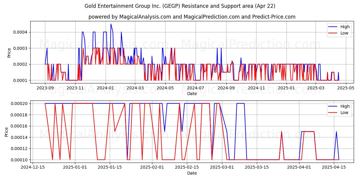  Gold Entertainment Group Inc. (GEGP) Support and Resistance area (22 Apr) 
