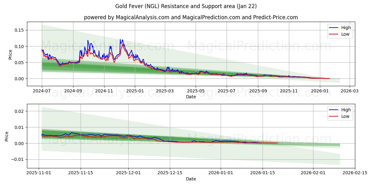  حمى الذهب (NGL) Support and Resistance area (21 Jan) 