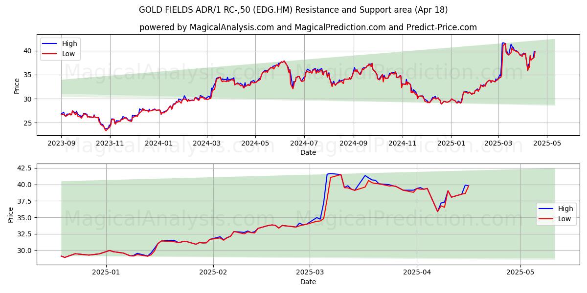  GOLD FIELDS ADR/1 RC-,50 (EDG.HM) Support and Resistance area (18 Apr) 
