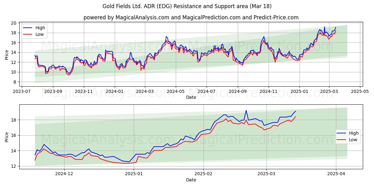  Gold Fields Ltd. ADR (EDG) Support and Resistance area (18 Mar) 