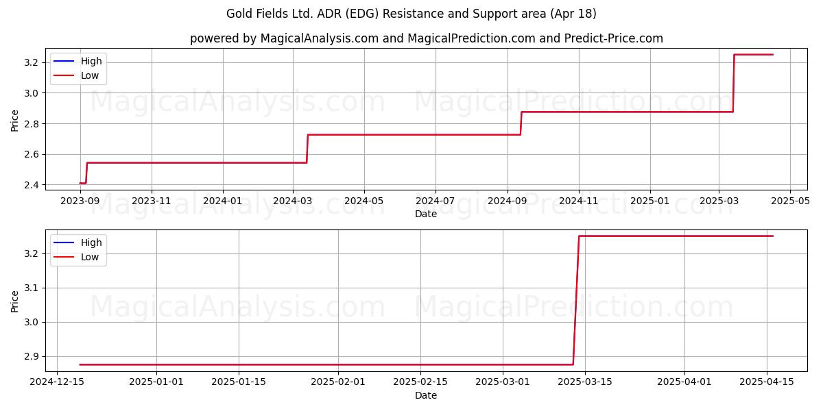  Gold Fields Ltd. ADR (EDG) Support and Resistance area (18 Apr) 