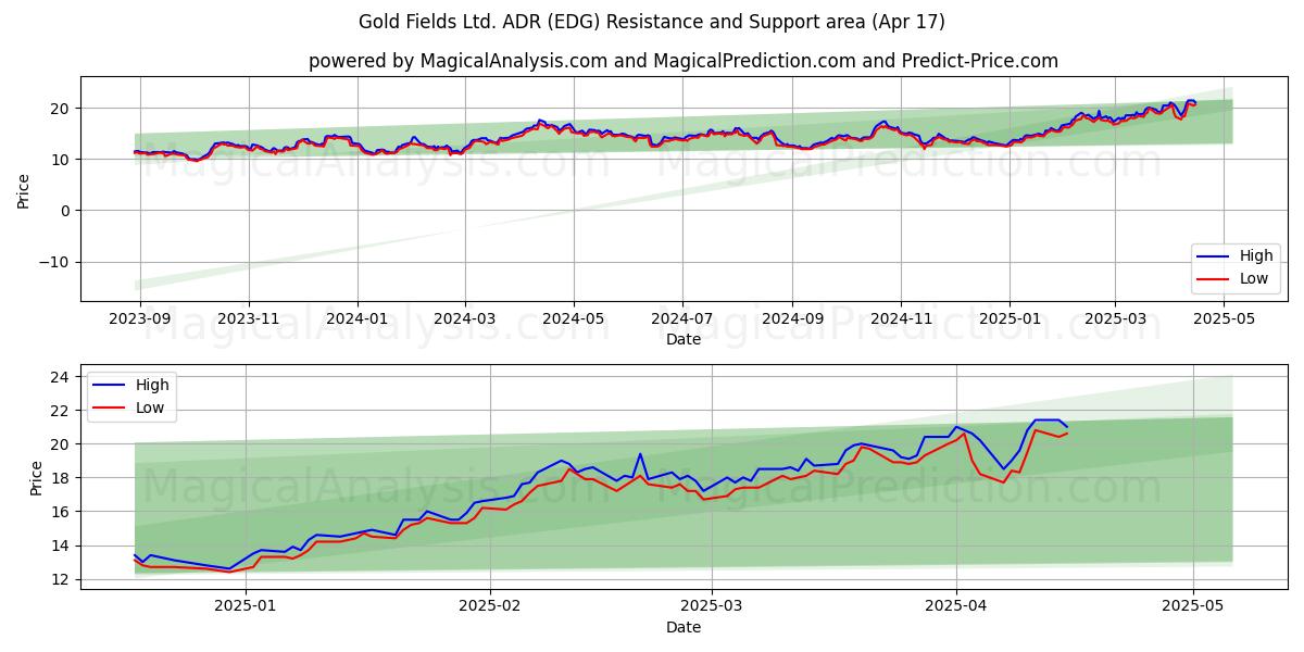  Gold Fields Ltd. ADR (EDG) Support and Resistance area (17 Apr) 