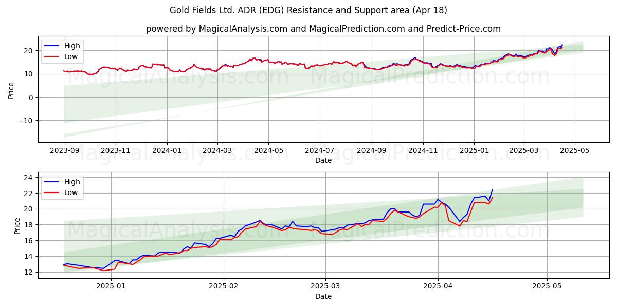  Gold Fields Ltd. ADR (EDG) Support and Resistance area (18 Apr) 