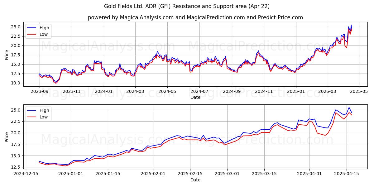  Gold Fields Ltd. ADR (GFI) Support and Resistance area (22 Apr) 