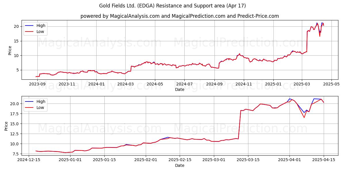  Gold Fields Ltd. (EDGA) Support and Resistance area (17 Apr) 