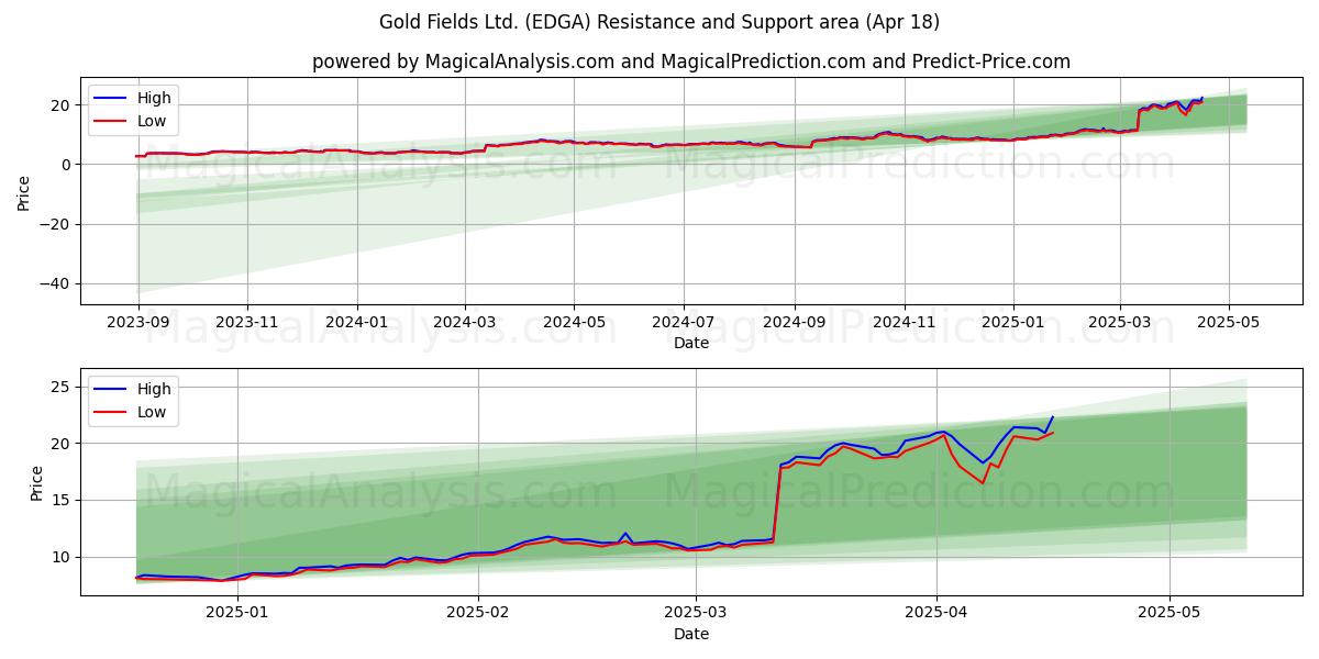 Gold Fields Ltd. (EDGA) Support and Resistance area (18 Apr) 