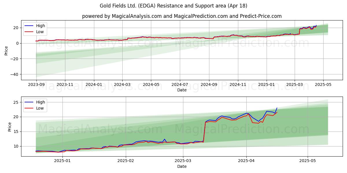  Gold Fields Ltd. (EDGA) Support and Resistance area (18 Apr) 