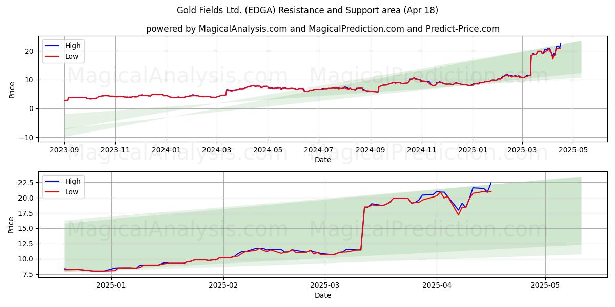 Gold Fields Ltd. (EDGA) Support and Resistance area (18 Apr) 