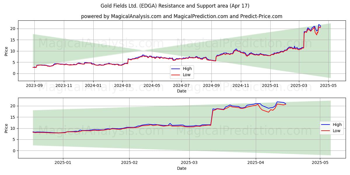  Gold Fields Ltd. (EDGA) Support and Resistance area (17 Apr) 
