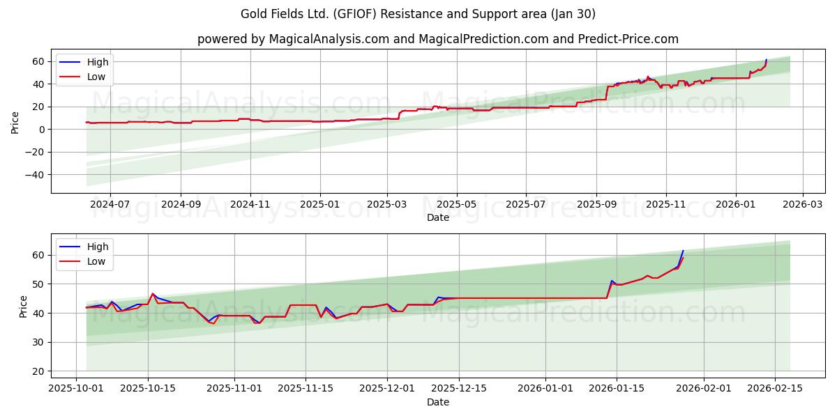  Gold Fields Ltd. (GFIOF) Support and Resistance area (29 Jan) 
