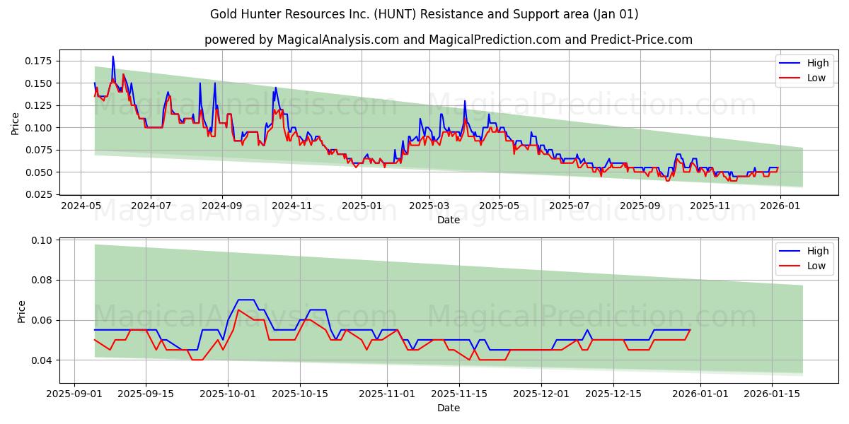  Gold Hunter Resources Inc. (HUNT) Support and Resistance area (31 Dec) 