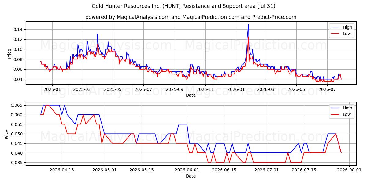  Gold Hunter Resources Inc. (HUNT) Support and Resistance area (30 Jul) 
