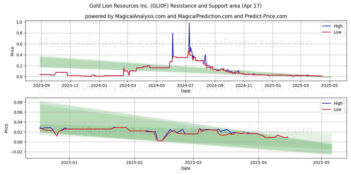  Gold Lion Resources Inc. (GLIOF) Support and Resistance area (17 Apr) 