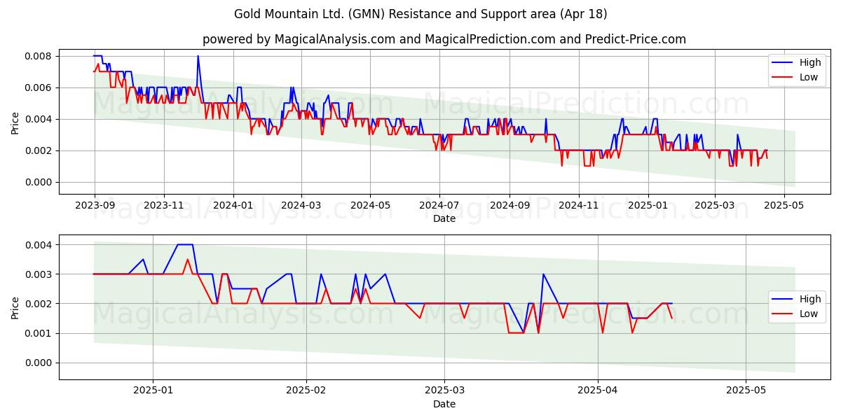  Gold Mountain Ltd. (GMN) Support and Resistance area (18 Apr) 