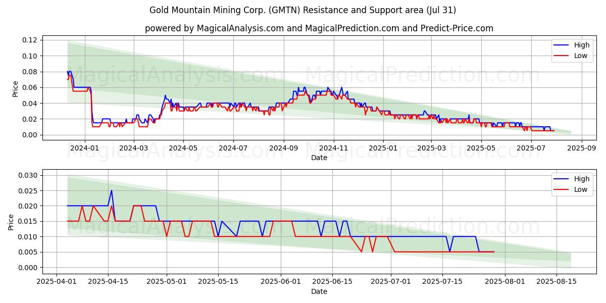  Gold Mountain Mining Corp. (GMTN) Support and Resistance area (30 Jul) 