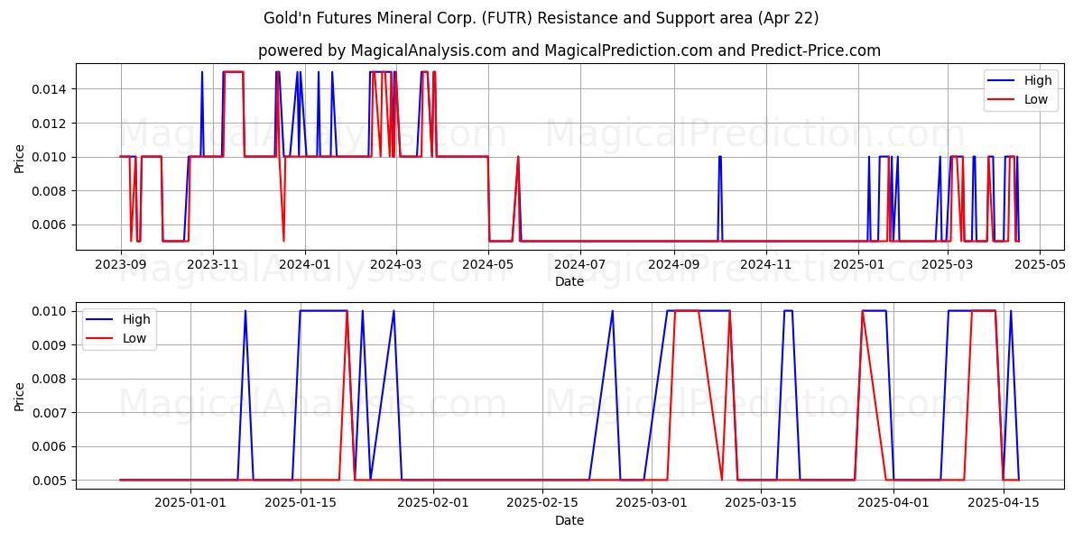  Gold'n Futures Mineral Corp. (FUTR) Support and Resistance area (22 Apr) 