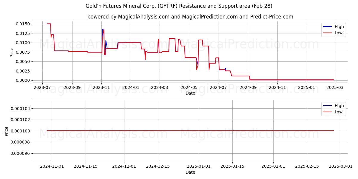  Gold'n Futures Mineral Corp. (GFTRF) Support and Resistance area (14 Mar) 