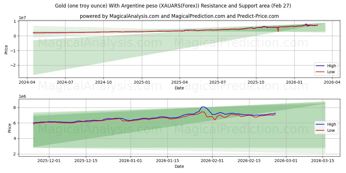  Gold (one troy ounce) With Argentine peso (XAUARS(Forex)) Support and Resistance area (26 Feb) 