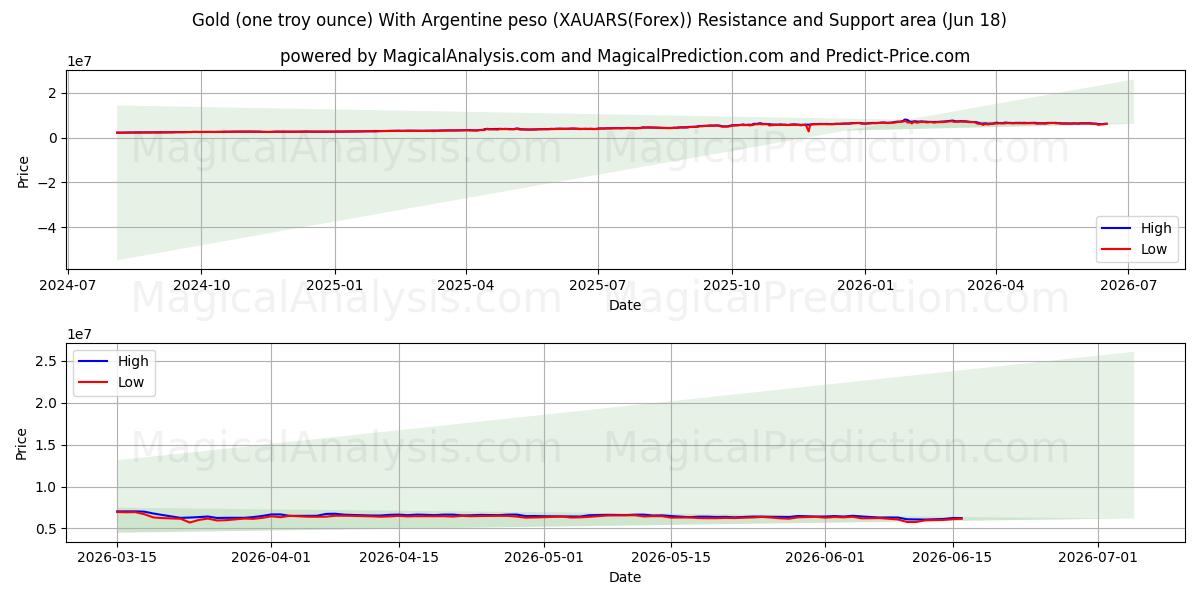  黄金（一金衡盎司）与阿根廷比索 (XAUARS(Forex)) Support and Resistance area (17 Jun) 